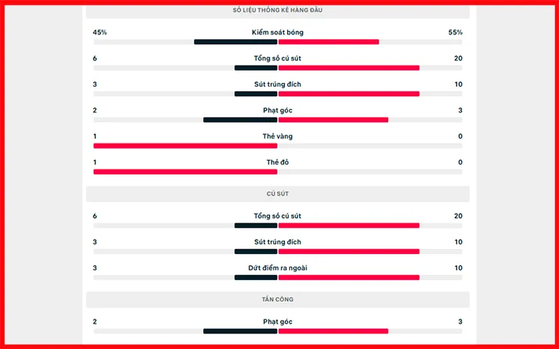 Thống kê phạt góc sẽ giúp đưa ra quyết định đặt cược chính xácAlt: Thống kê phạt góc của các đội bóng